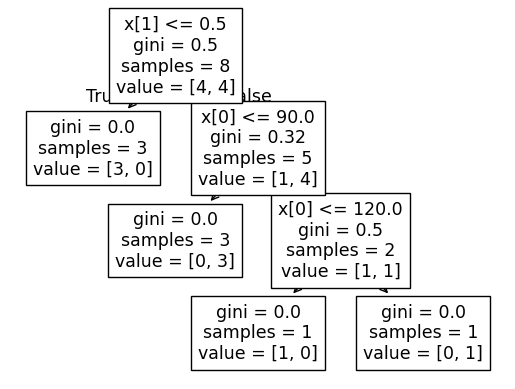 Final Decision Tree